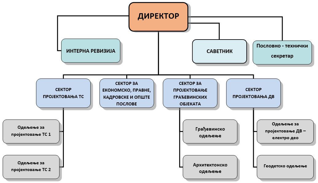 Организациона структура | EIPB