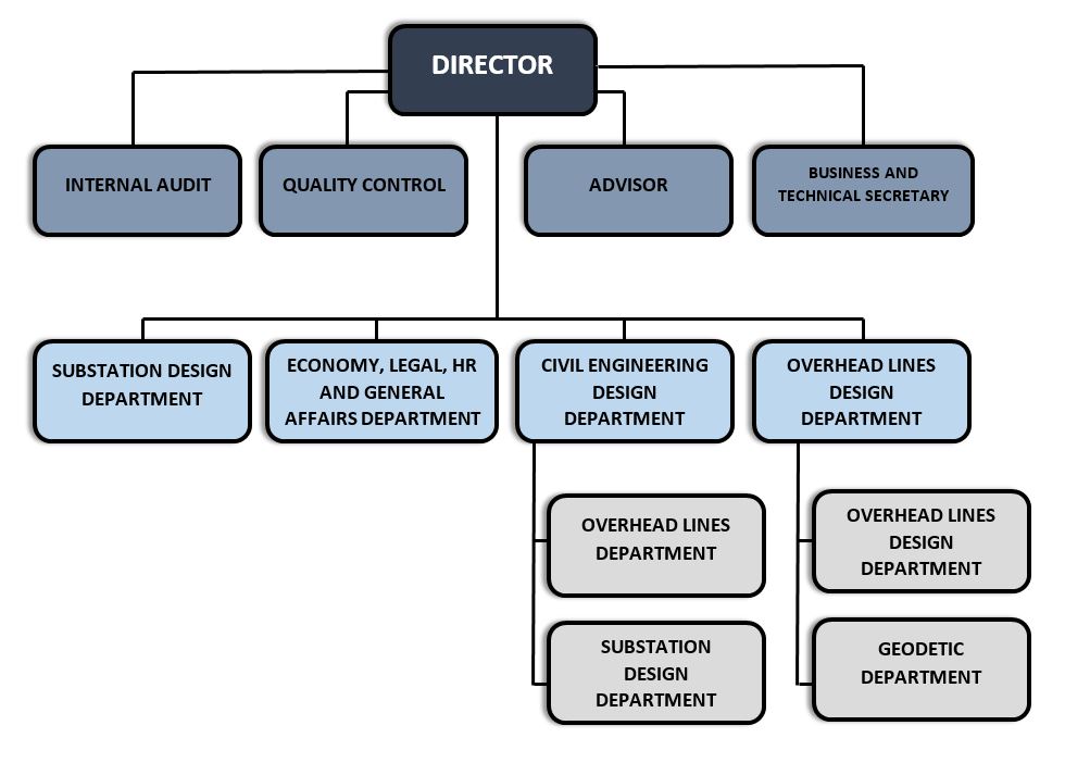Organizational Structure EIPB